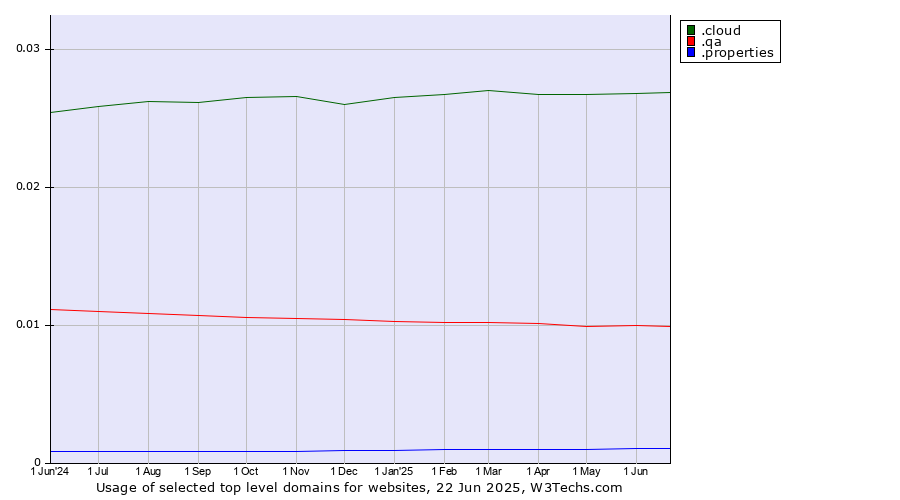 Historical trends in the usage of .cloud (Cloud computing) vs. .qa (Qatar) vs. .properties (Properties)