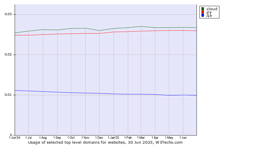 Historical trends in the usage of .cloud (Cloud computing) vs. .py (Paraguay) vs. .qa (Qatar)