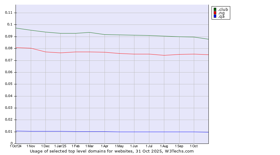 Historical trends in the usage of .club (Club) vs. .ng (Nigeria) vs. .qa (Qatar)