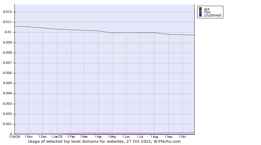 Historical trends in the usage of .qa (Qatar) vs. .foo (Foo, used for prototyping and beta sites) vs. .clubmed (Club Med brand)
