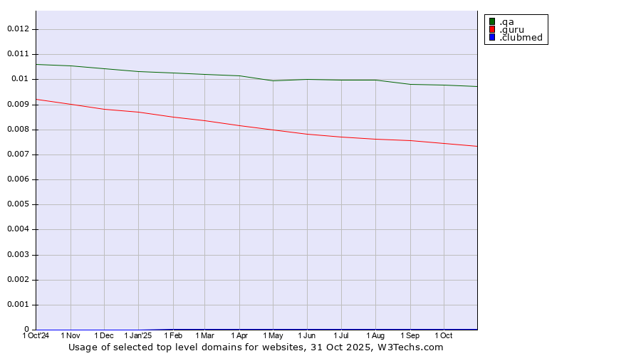 Historical trends in the usage of .qa (Qatar) vs. .guru (Expert advise) vs. .clubmed (Club Med brand)