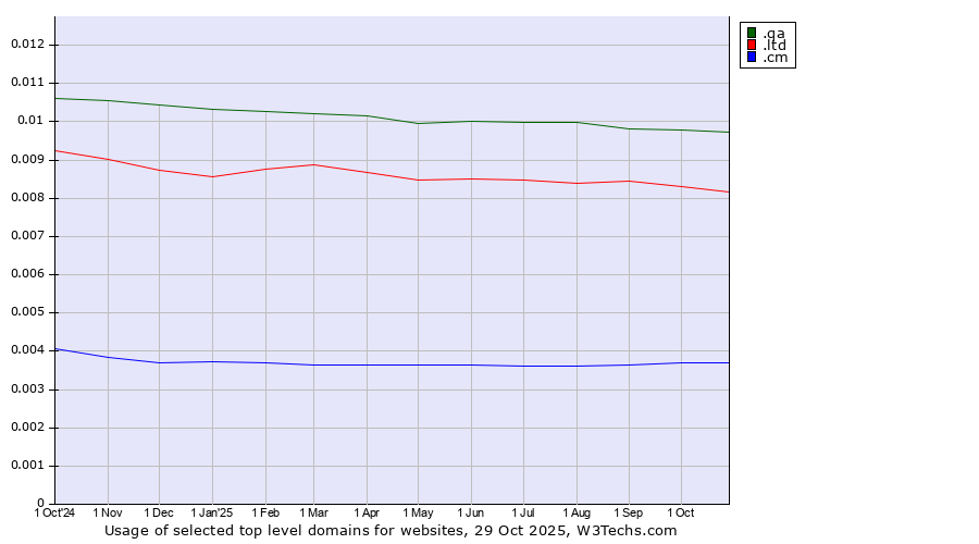 Historical trends in the usage of .qa (Qatar) vs. .ltd (LTD, short for limited) vs. .cm (Cameroon)