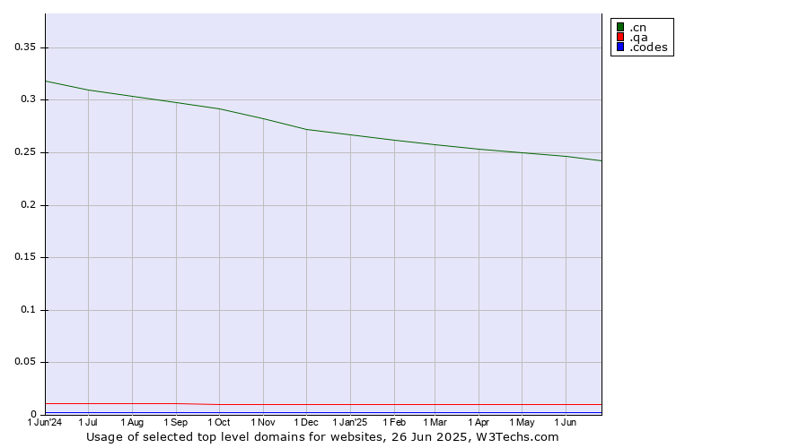 Historical trends in the usage of .cn (China) vs. .qa (Qatar) vs. .codes (Codes)