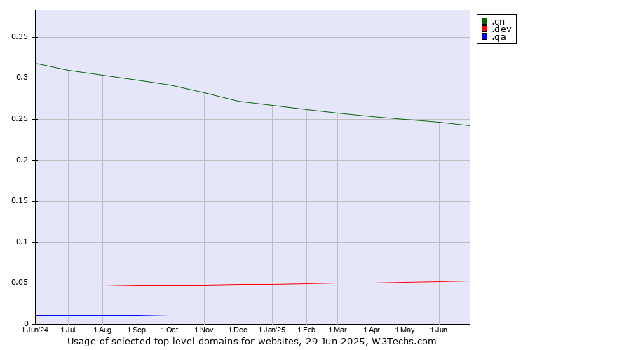 Historical trends in the usage of .cn (China) vs. .dev (Dev, projects in development) vs. .qa (Qatar)