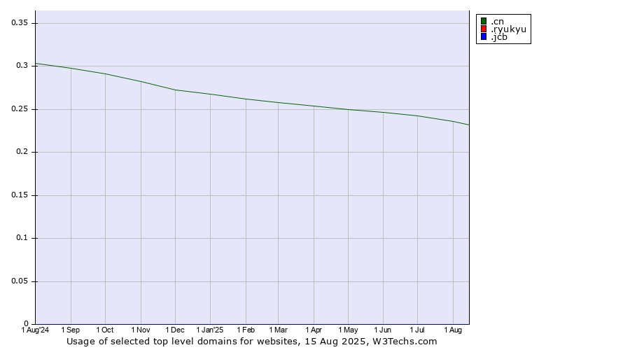 Historical trends in the usage of .cn (China) vs. .ryukyu (Ryukyu, region of Okinawa, Japan) vs. .jcb (JCB brand)