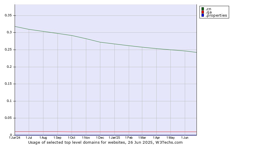 Historical trends in the usage of .cn (China) vs. .qa (Qatar) vs. .properties (Properties)