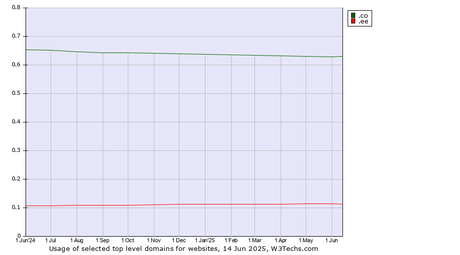 Historical trends in the usage of .co (Colombia) vs. .ee (Estonia)