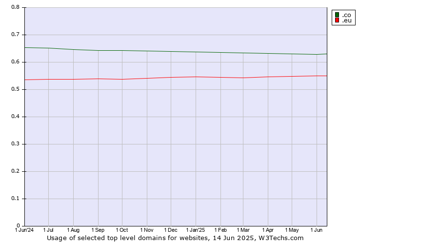 Historical trends in the usage of .co (Colombia) vs. .eu (European Union)