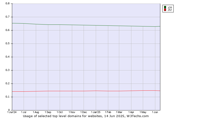 Historical trends in the usage of .co (Colombia) vs. .hr (Croatia)