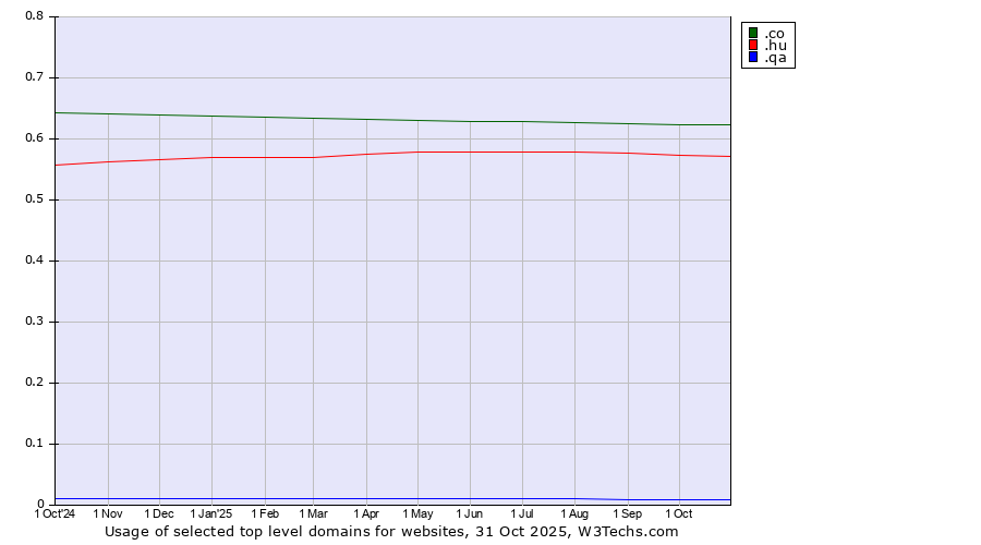 Historical trends in the usage of .co (Colombia) vs. .hu (Hungary) vs. .qa (Qatar)