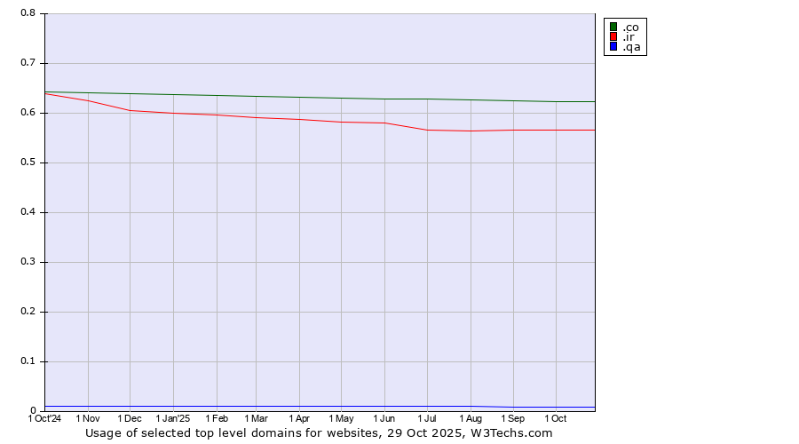 Historical trends in the usage of .co (Colombia) vs. .ir (Iran) vs. .qa (Qatar)