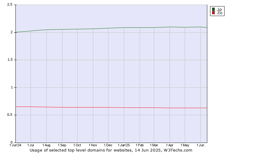 Historical trends in the usage of .jp (Japan) vs. .co (Colombia)