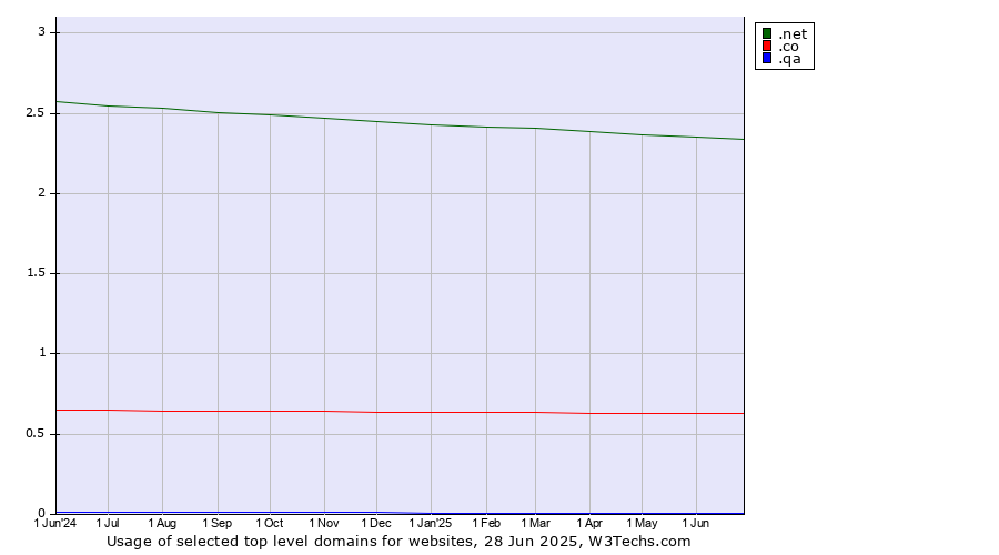 Historical trends in the usage of .net (Network providers) vs. .co (Colombia) vs. .qa (Qatar)