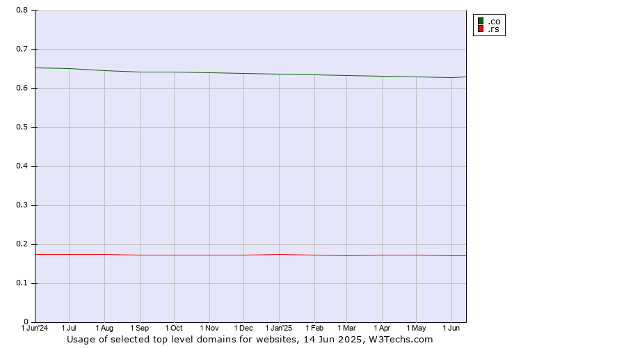 Historical trends in the usage of .co (Colombia) vs. .rs (Serbia)