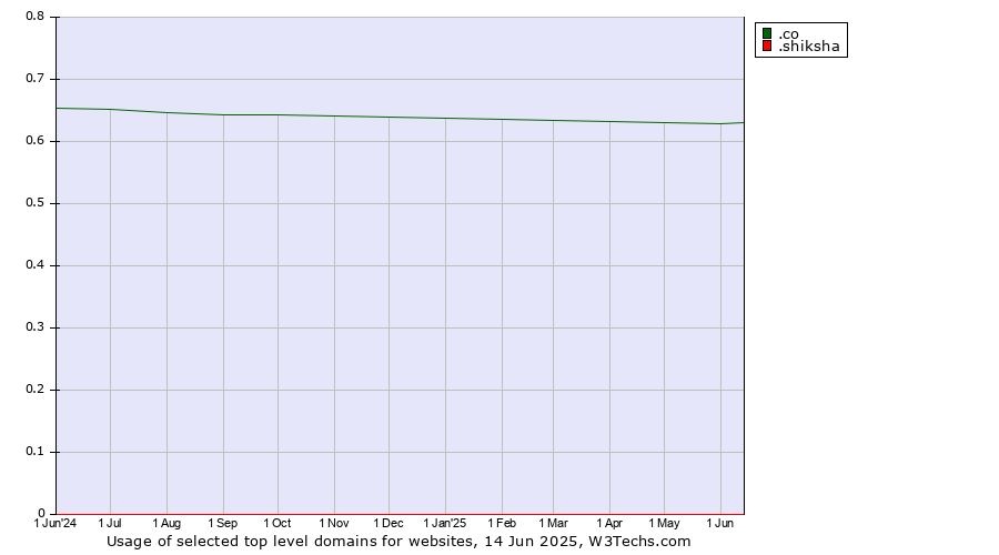 Historical trends in the usage of .co (Colombia) vs. .shiksha (Hindi for education)