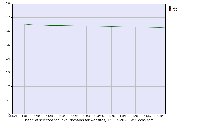 Historical trends in the usage of .co (Colombia) vs. .sx (Sint Maarten)