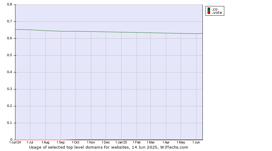Historical trends in the usage of .co (Colombia) vs. .vote (Vote)