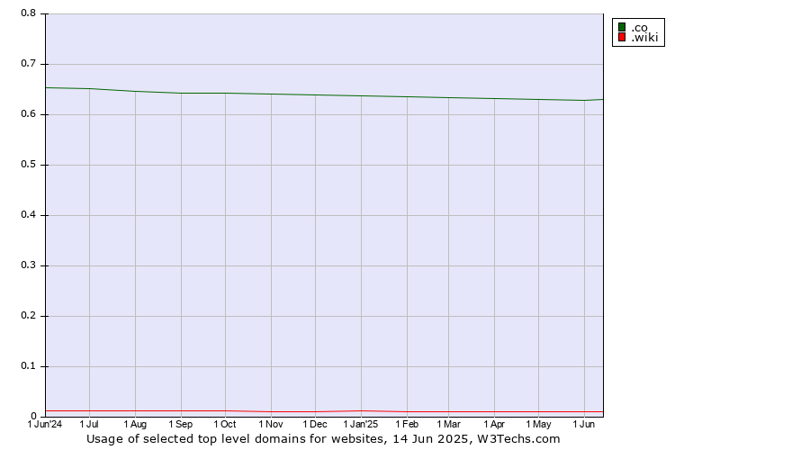 Historical trends in the usage of .co (Colombia) vs. .wiki (Wiki)