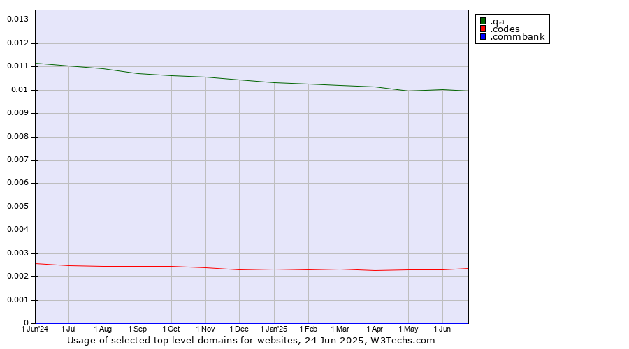 Historical trends in the usage of .qa (Qatar) vs. .codes (Codes) vs. .commbank (Commbank brand)