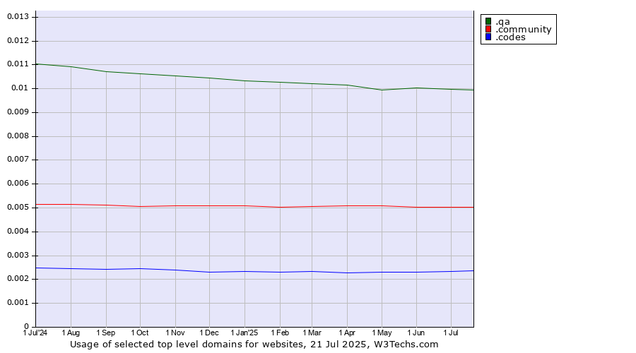Historical trends in the usage of .qa (Qatar) vs. .community (Community) vs. .codes (Codes)