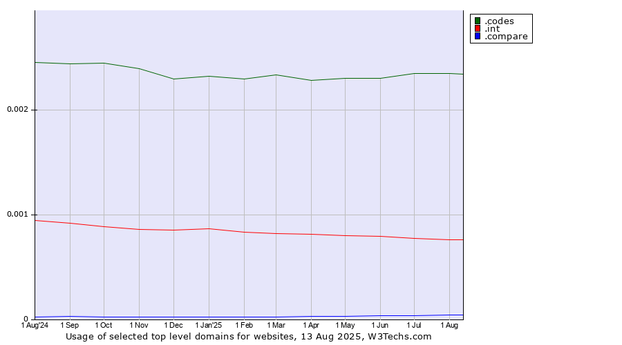 Historical trends in the usage of .codes (Codes) vs. .int (International government treaties) vs. .compare (Compare)