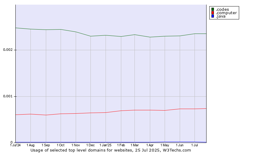 Historical trends in the usage of .codes (Codes) vs. .computer (Computer industry) vs. .java (Java programming language)