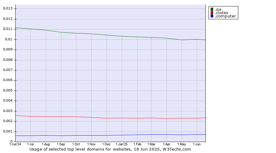 Historical trends in the usage of .qa (Qatar) vs. .codes (Codes) vs. .computer (Computer industry)