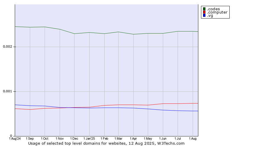 Historical trends in the usage of .codes (Codes) vs. .computer (Computer industry) vs. .vg (Virgin Islands, British)