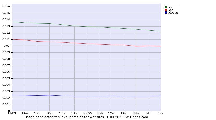 Historical trends in the usage of .cr (Costa Rica) vs. .qa (Qatar) vs. .codes (Codes)