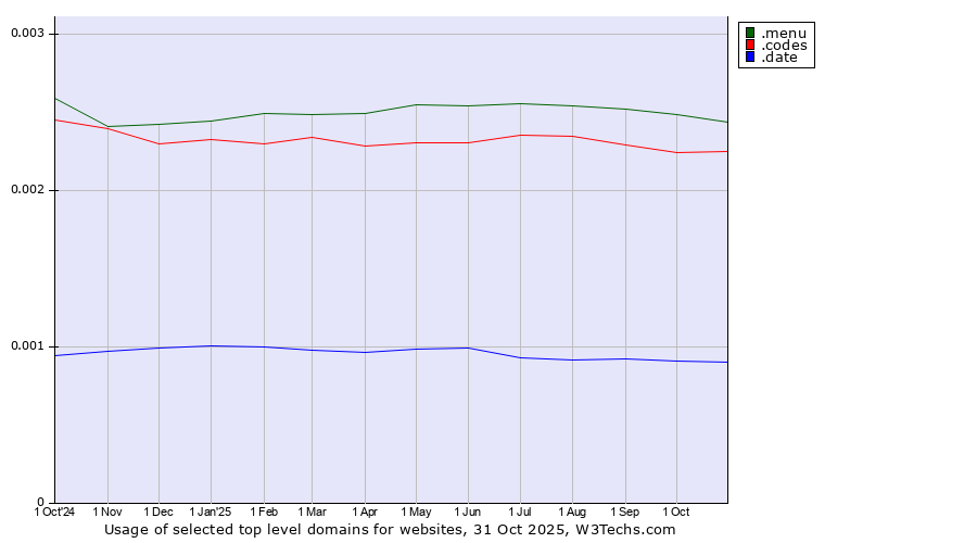 Historical trends in the usage of .menu (Menu) vs. .codes (Codes) vs. .date (Online dating industry)