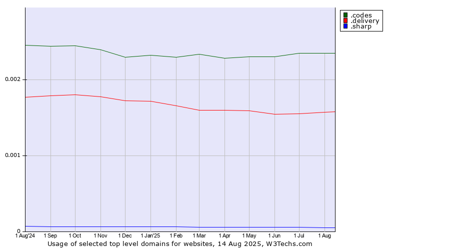 Historical trends in the usage of .codes (Codes) vs. .delivery (Delivery) vs. .sharp (Sharp brand)