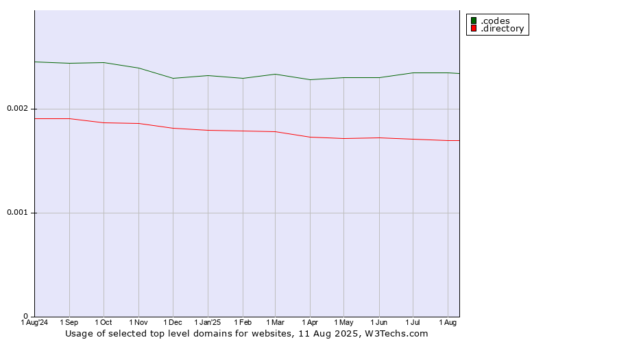 Historical trends in the usage of .codes (Codes) vs. .directory (Directory)