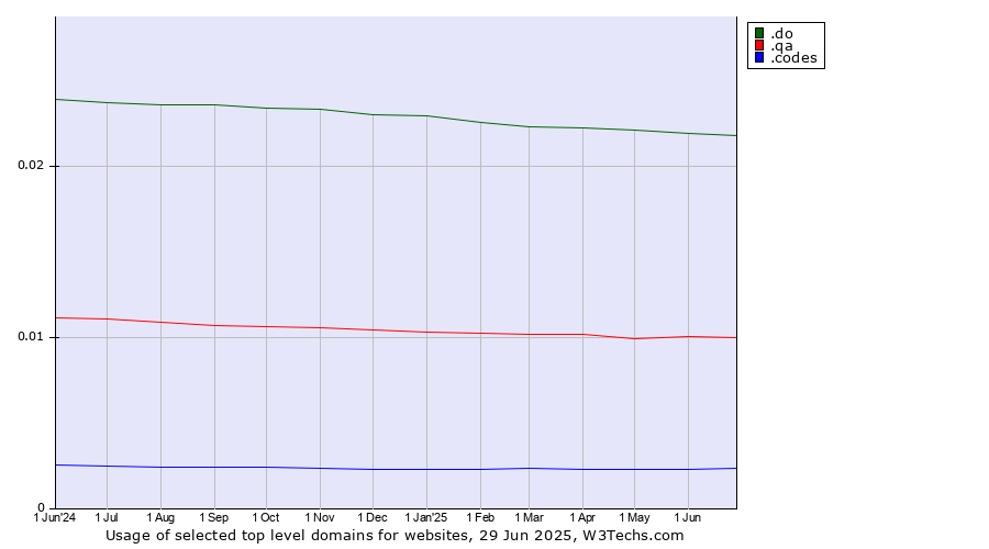 Historical trends in the usage of .do (Dominican Republic) vs. .qa (Qatar) vs. .codes (Codes)