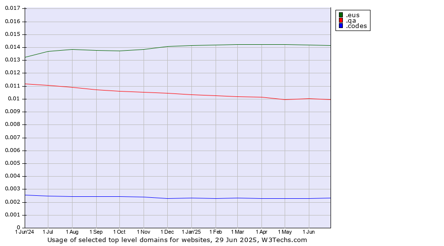 Historical trends in the usage of .eus (Basque linguistic and cultural community) vs. .qa (Qatar) vs. .codes (Codes)