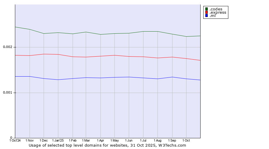 Historical trends in the usage of .codes (Codes) vs. .express (Express) vs. .ml (Mali)