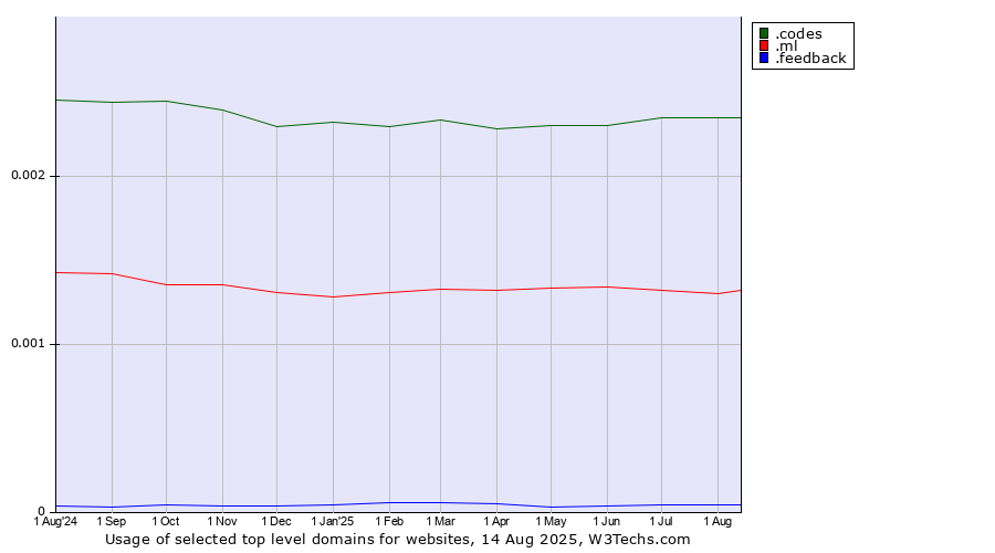 Historical trends in the usage of .codes (Codes) vs. .ml (Mali) vs. .feedback (Feedback)