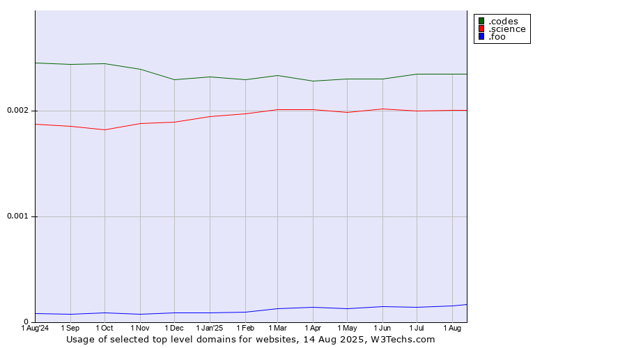 Historical trends in the usage of .codes (Codes) vs. .science (Science) vs. .foo (Foo, used for prototyping and beta sites)