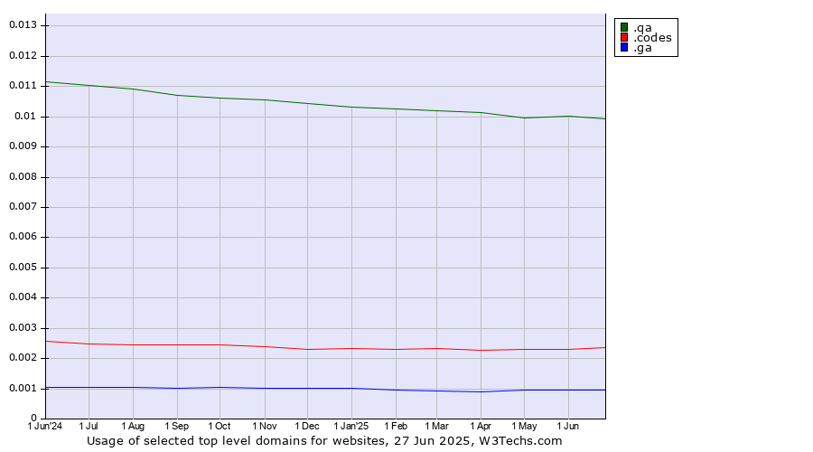 Historical trends in the usage of .qa (Qatar) vs. .codes (Codes) vs. .ga (Gabon)