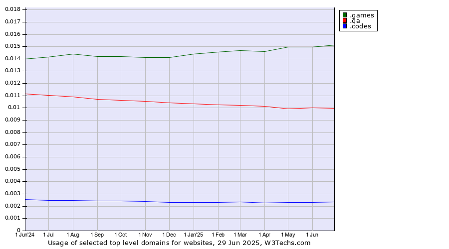 Historical trends in the usage of .games (Games) vs. .qa (Qatar) vs. .codes (Codes)