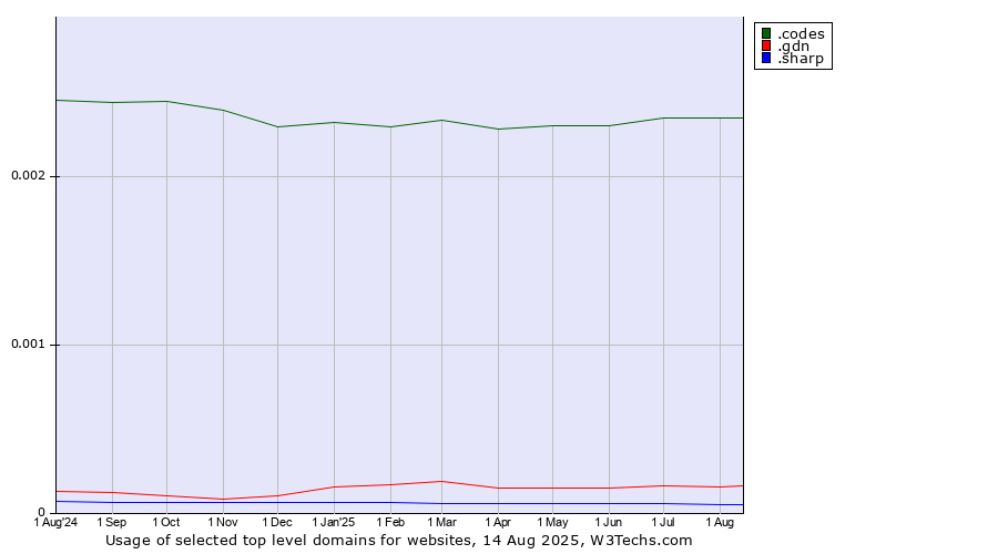 Historical trends in the usage of .codes (Codes) vs. .gdn (Geo Domain Network) vs. .sharp (Sharp brand)