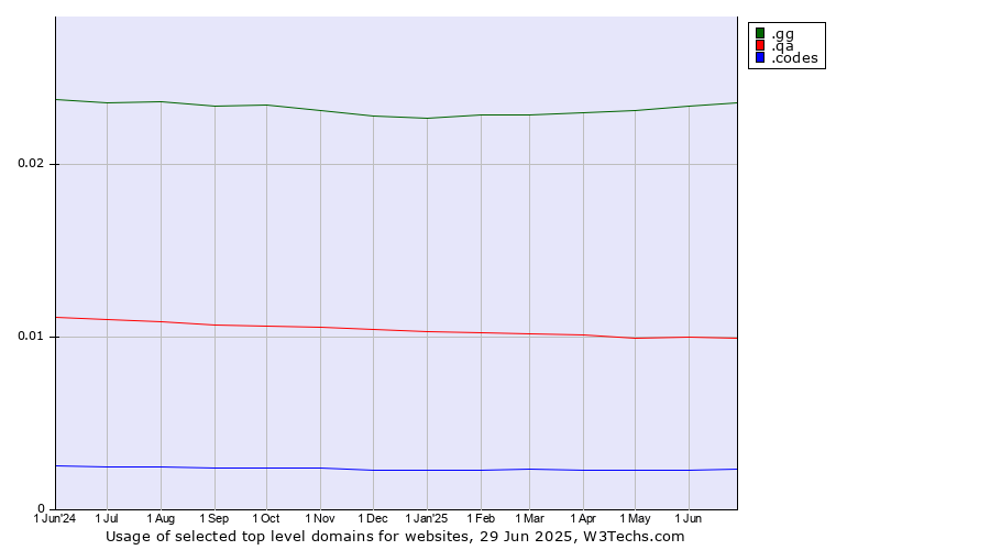 Historical trends in the usage of .gg (Guernsey) vs. .qa (Qatar) vs. .codes (Codes)