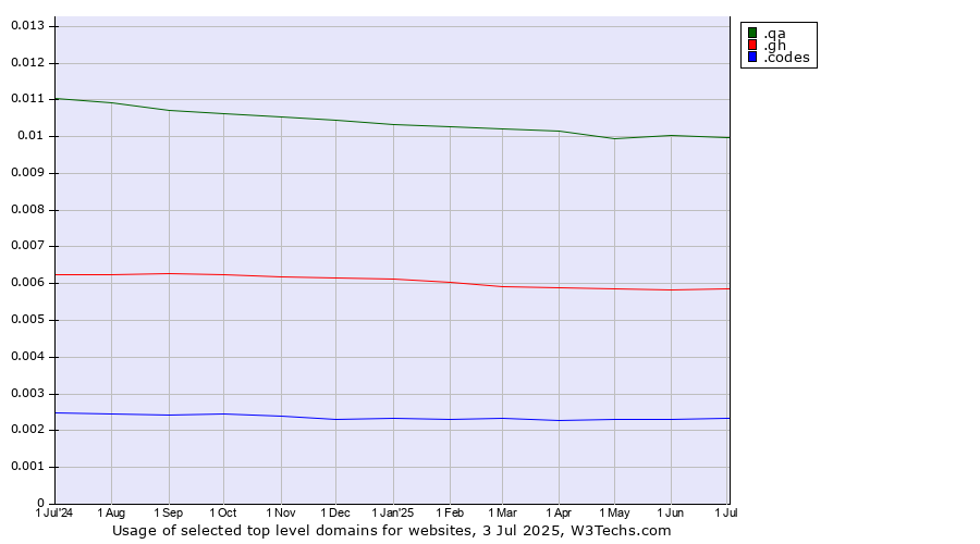 Historical trends in the usage of .qa (Qatar) vs. .gh (Ghana) vs. .codes (Codes)