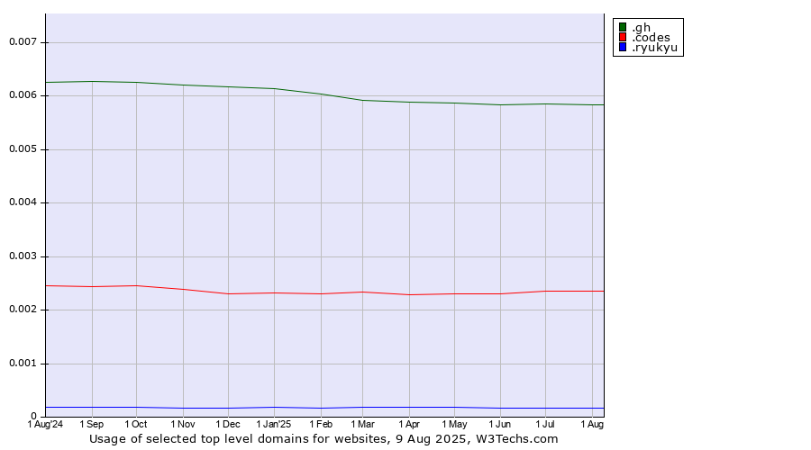Historical trends in the usage of .gh (Ghana) vs. .codes (Codes) vs. .ryukyu (Ryukyu, region of Okinawa, Japan)