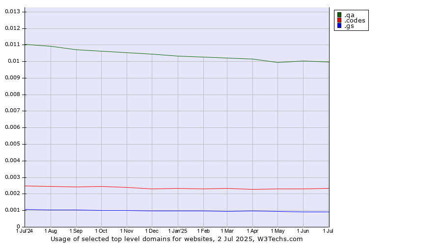Historical trends in the usage of .qa (Qatar) vs. .codes (Codes) vs. .gs (South Georgia and the South Sandwich Islands)