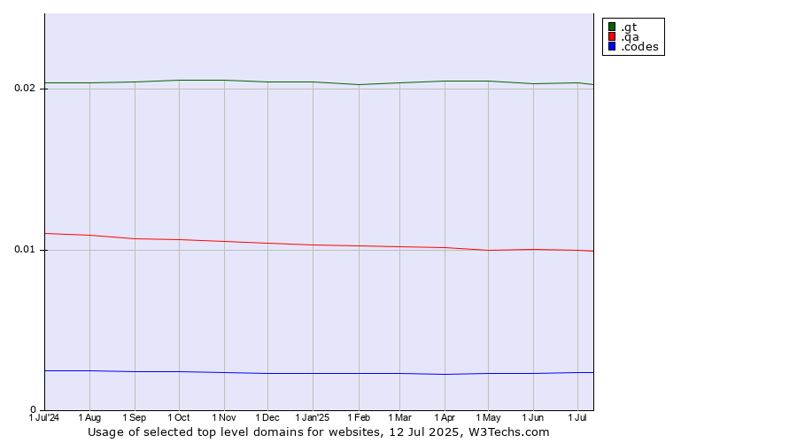 Historical trends in the usage of .gt (Guatemala) vs. .qa (Qatar) vs. .codes (Codes)