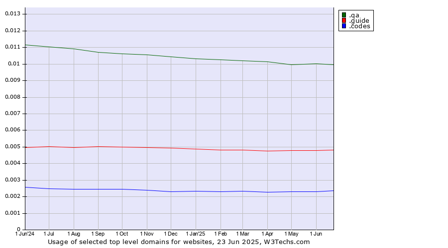 Historical trends in the usage of .qa (Qatar) vs. .guide (Guide) vs. .codes (Codes)