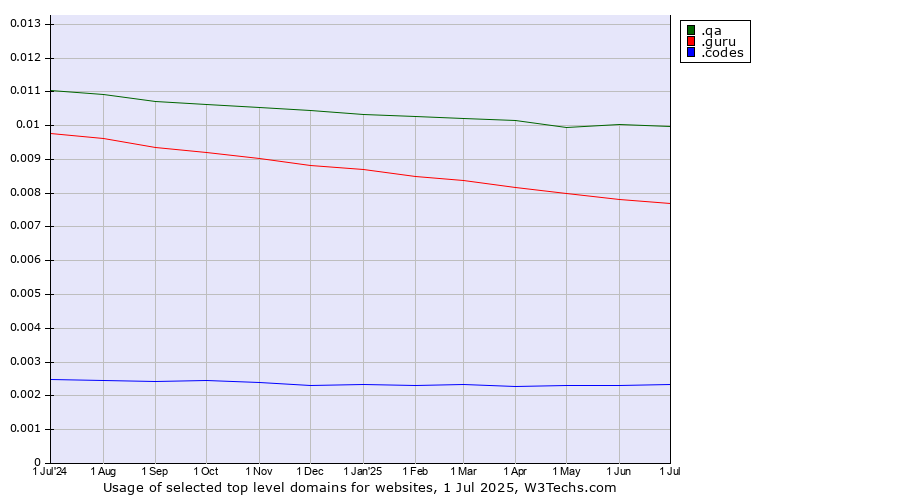 Historical trends in the usage of .qa (Qatar) vs. .guru (Expert advise) vs. .codes (Codes)