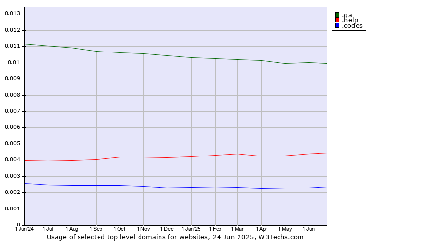 Historical trends in the usage of .qa (Qatar) vs. .help (Help) vs. .codes (Codes)