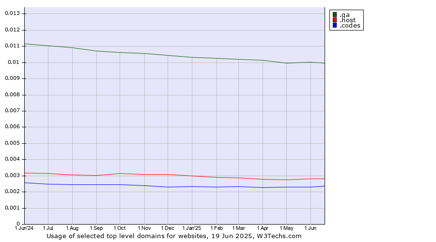 Historical trends in the usage of .qa (Qatar) vs. .host (Hosting industry) vs. .codes (Codes)