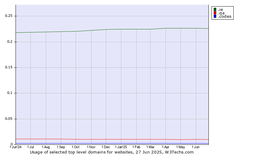 Historical trends in the usage of .ie (Ireland) vs. .qa (Qatar) vs. .codes (Codes)